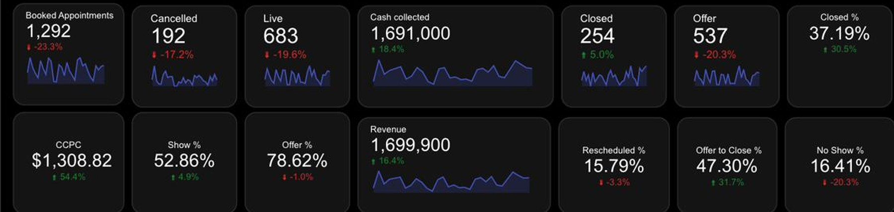 Closer dashboard, April 2026: $1,691,000 cash collected at a 37.19% close rate