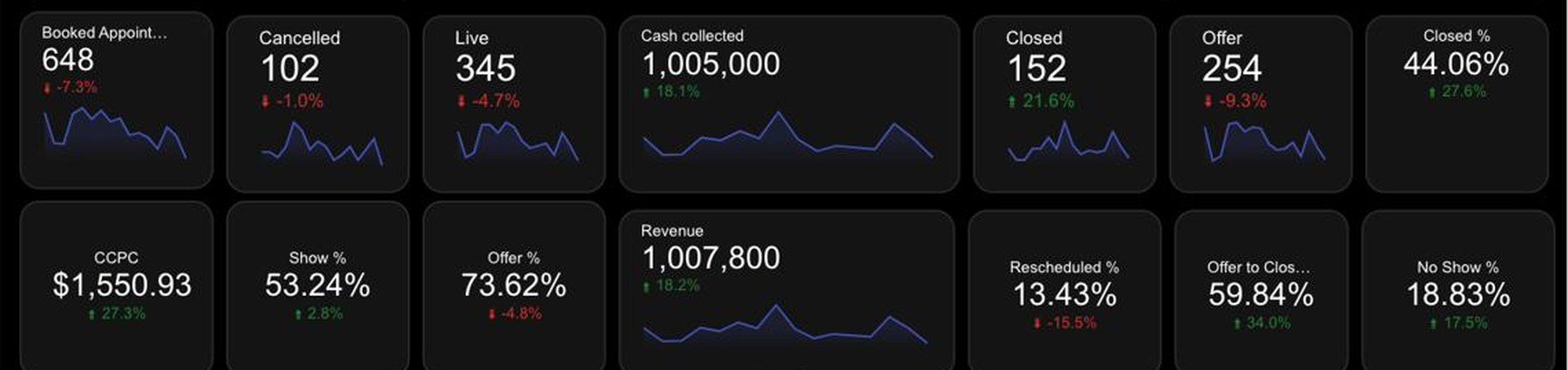 Closer dashboard, May 2026: $1,005,000 collected by the 16th at a 44.06% close rate