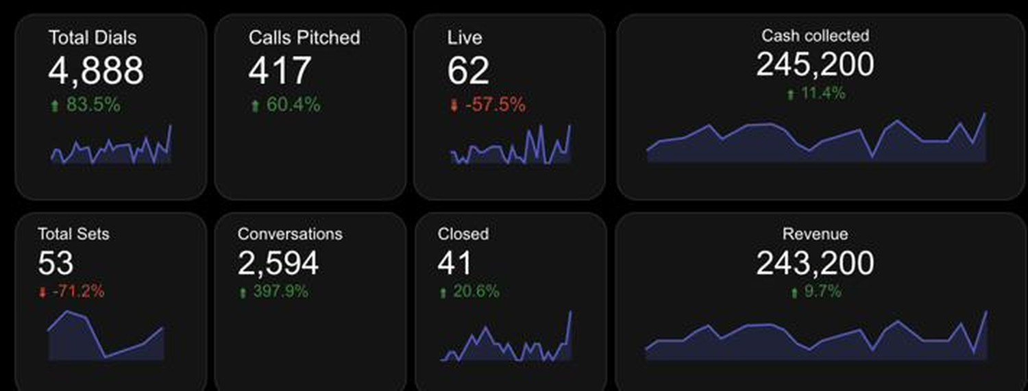 Setter dashboard, April 2026: 4,888 dials, 2,594 conversations, $245,200 collected